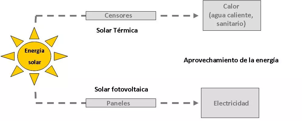 energía solar