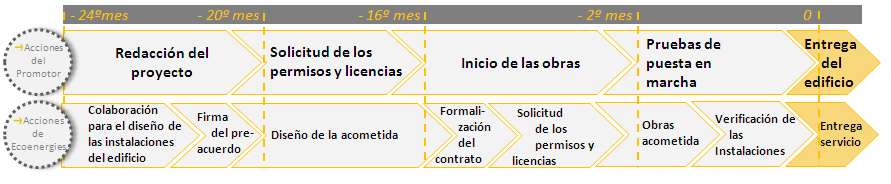 cronologia